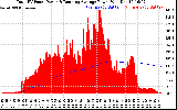 Solar PV/Inverter Performance Total PV Panel & Running Average Power Output