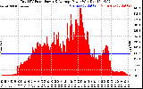 Solar PV/Inverter Performance Total PV Panel Power Output