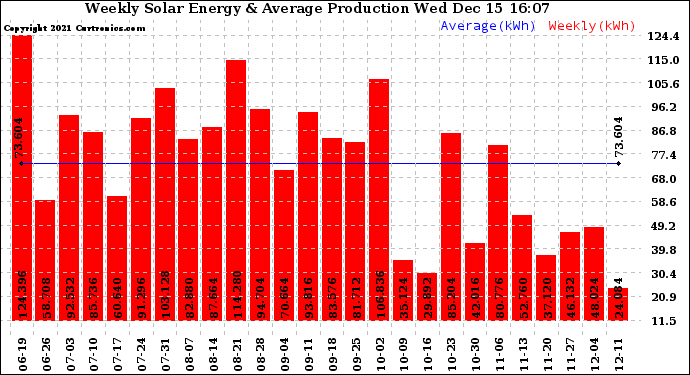 Solar PV/Inverter Performance Weekly Solar Energy Production