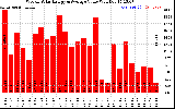 Solar PV/Inverter Performance Weekly Solar Energy Production Value