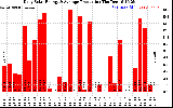 Solar PV/Inverter Performance Daily Solar Energy Production