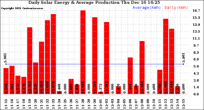 Solar PV/Inverter Performance Daily Solar Energy Production