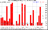 Solar PV/Inverter Performance Daily Solar Energy Production Value