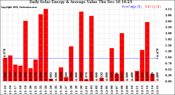 Solar PV/Inverter Performance Daily Solar Energy Production Value