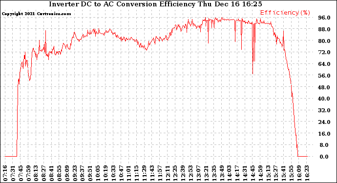 Solar PV/Inverter Performance Inverter DC to AC Conversion Efficiency