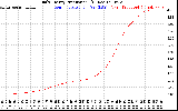 Solar PV/Inverter Performance Daily Energy Production