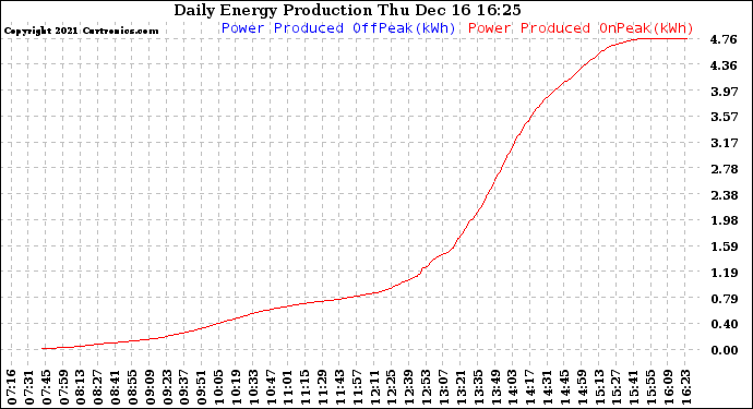 Solar PV/Inverter Performance Daily Energy Production