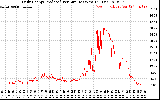 Solar PV/Inverter Performance Daily Energy Production Per Minute