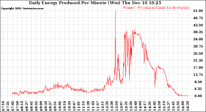 Solar PV/Inverter Performance Daily Energy Production Per Minute