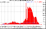 Solar PV/Inverter Performance Grid Power & Solar Radiation