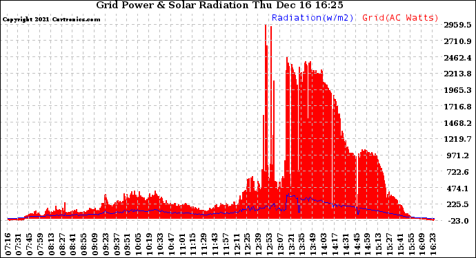 Solar PV/Inverter Performance Grid Power & Solar Radiation