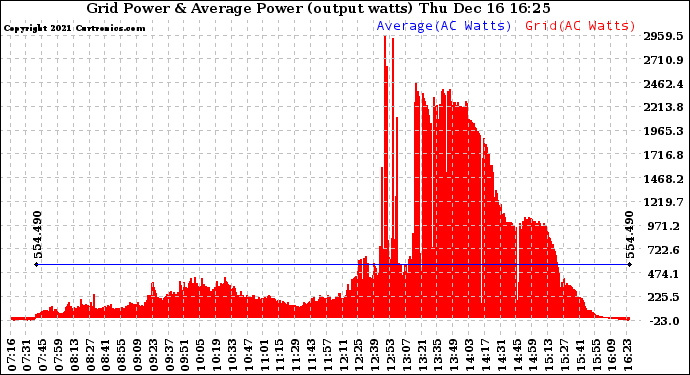 Solar PV/Inverter Performance Inverter Power Output