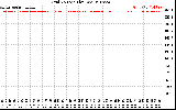 Solar PV/Inverter Performance Grid Voltage