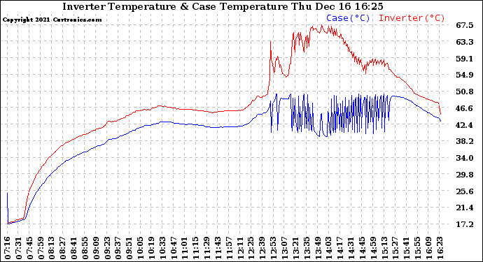 Solar PV/Inverter Performance Inverter Operating Temperature