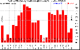 Solar PV/Inverter Performance Monthly Solar Energy Value Average Per Day ($)