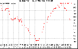 Solar PV/Inverter Performance Outdoor Temperature