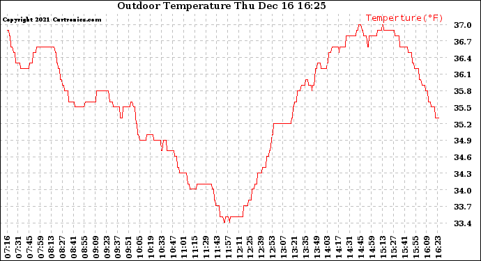 Solar PV/Inverter Performance Outdoor Temperature