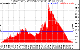 Solar PV/Inverter Performance Solar Radiation & Day Average per Minute