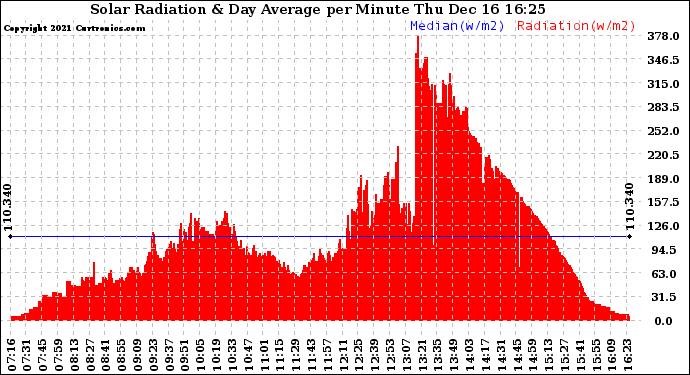 Solar PV/Inverter Performance Solar Radiation & Day Average per Minute