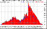 Solar PV/Inverter Performance Solar Radiation & Effective Solar Radiation per Minute