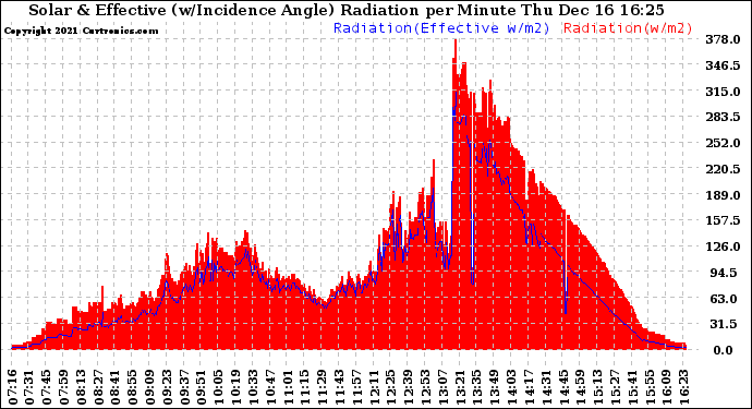 Solar PV/Inverter Performance Solar Radiation & Effective Solar Radiation per Minute