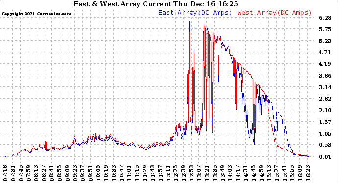 Solar PV/Inverter Performance Photovoltaic Panel Current Output