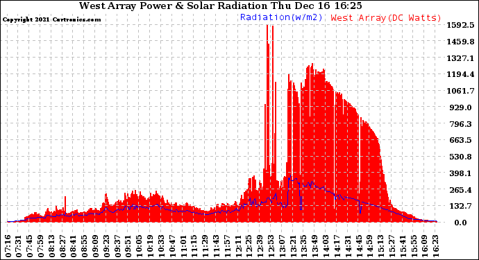 Solar PV/Inverter Performance West Array Power Output & Solar Radiation