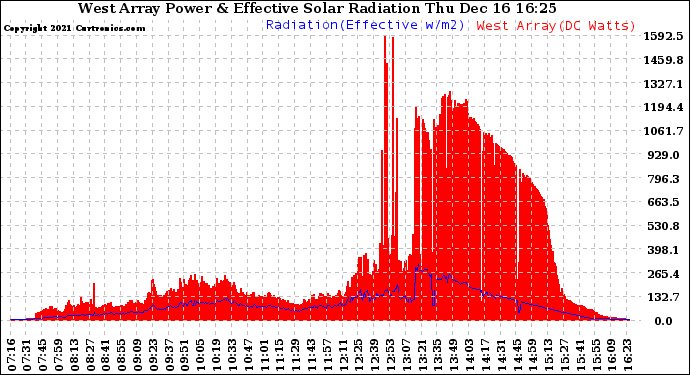 Solar PV/Inverter Performance West Array Power Output & Effective Solar Radiation