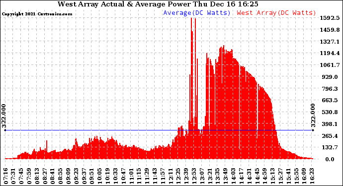 Solar PV/Inverter Performance West Array Actual & Average Power Output