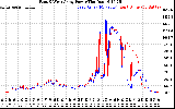 Solar PV/Inverter Performance Photovoltaic Panel Power Output