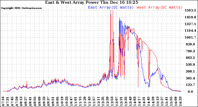 Solar PV/Inverter Performance Photovoltaic Panel Power Output