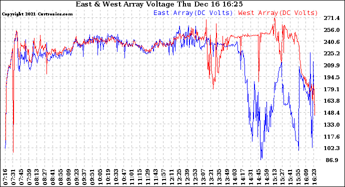 Solar PV/Inverter Performance Photovoltaic Panel Voltage Output