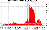 Solar PV/Inverter Performance East Array Power Output & Solar Radiation