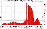 Solar PV/Inverter Performance East Array Actual & Average Power Output