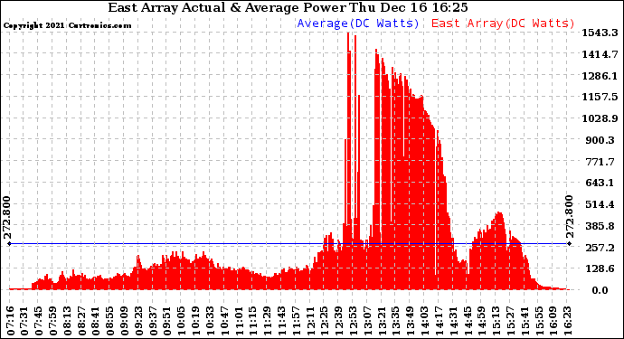 Solar PV/Inverter Performance East Array Actual & Average Power Output