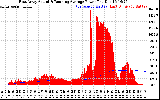 Solar PV/Inverter Performance East Array Actual & Running Average Power Output