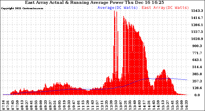 Solar PV/Inverter Performance East Array Actual & Running Average Power Output