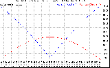 Solar PV/Inverter Performance Sun Altitude Angle & Azimuth Angle