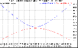 Solar PV/Inverter Performance Sun Altitude Angle & Sun Incidence Angle on PV Panels