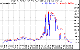 Solar PV/Inverter Performance PV Panel Power Output & Inverter Power Output