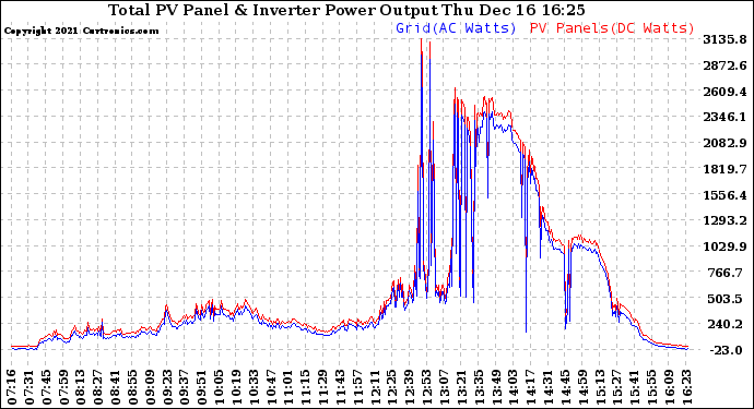 Solar PV/Inverter Performance PV Panel Power Output & Inverter Power Output