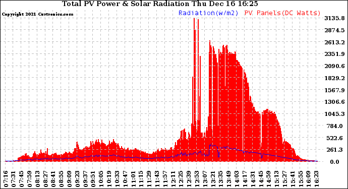 Solar PV/Inverter Performance Total PV Panel Power Output & Solar Radiation