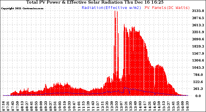 Solar PV/Inverter Performance Total PV Panel Power Output & Effective Solar Radiation