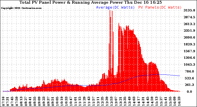 Solar PV/Inverter Performance Total PV Panel & Running Average Power Output