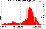 Solar PV/Inverter Performance Total PV Panel Power Output