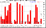 Solar PV/Inverter Performance Daily Solar Energy Production