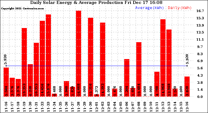 Solar PV/Inverter Performance Daily Solar Energy Production