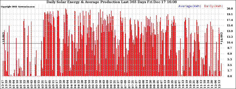 Solar PV/Inverter Performance Daily Solar Energy Production Last 365 Days