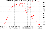 Solar PV/Inverter Performance Daily Energy Production Per Minute