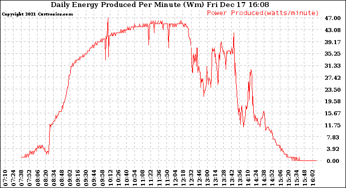 Solar PV/Inverter Performance Daily Energy Production Per Minute